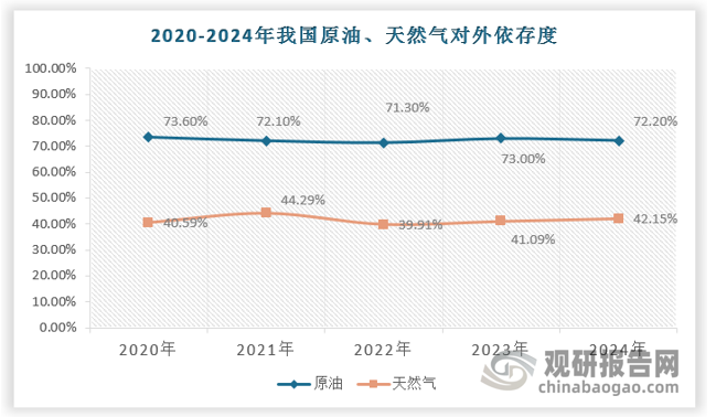 2020-2024年，国内天然气表观消费量年年增长，从3240亿立方米增长至4260.5亿立方米，增幅31.5%，CAGR7.1%。国内原油产量年年小幅增长，从1.9亿吨增长至2.1亿吨，增幅9.3%，CAGR2.2%。国内剩余已探明可采储量约38.5亿吨，储采比18左右。2024年底油气对外依存度（进口量/表观消费量）分别为72.2%和42.15%。