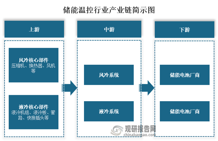 从产业链来看，储能温控上游主要为风冷核心部件、液冷核心部件，其中风冷核心部件包括压缩机、换热器、风机等；液冷核心部件包括液冷机组、液冷板、管路、快接插头等。中游为储能温控系统，分为风冷系统和液冷系统。下游为储能电池厂商和储能系统集成厂商。