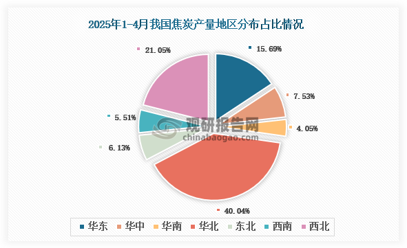 各大区产量分布来看，2025年1-4月我国焦炭产量以华北区域占比最大，约为40.04%，其次是西北区域，占比为21.05%。