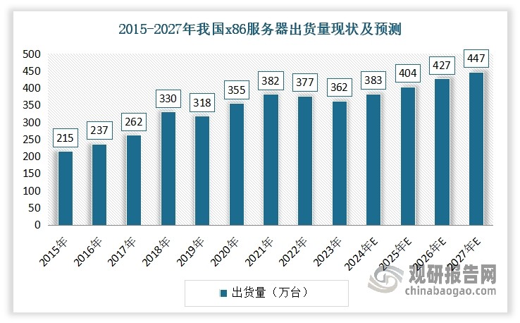 以x86服务器为例：数据显示，2015-2023年，我国x86服务器出货量从215万台增长至362万台，复合增长率6.73%。预计至2027年我国x86服务器出货量出货量将达447万台。