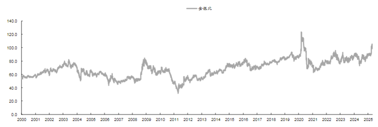 <strong>2000</strong><strong>-2025</strong><strong>年</strong><strong>上半年</strong><strong>“金银比”趋势</strong>