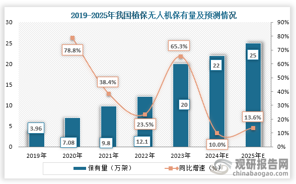 从保有量来看，2019年到2023年我国植保无人机保有量从3.96万架增长到了20万架，预计2025年我国植保无人机保有量将达到25万架。