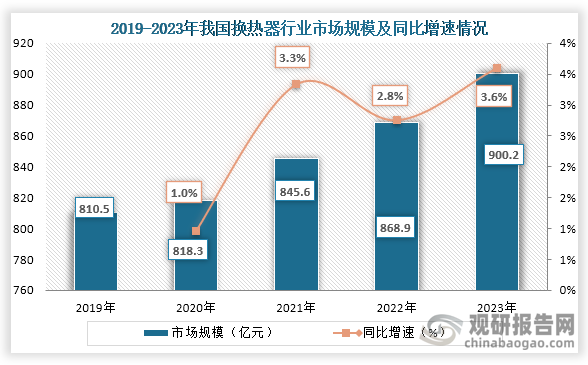 从换热器市场规模来看，2019年之后我国换热器行业市场规模持续增长，到2023年我国换热器行业市场规模为900.2亿元，同比增长3.6%。