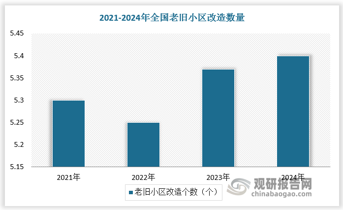 我国中央空调销售渠道以工程项目为主。在旧房改造支撑下，我国中央空调在工程领域表现稳健。根据数据，2021-2024年，全国老旧小区改造数量保持在5万个以上，持续带动中央空调更新需求。2022年H1-2024年H1，我国中央空调工程项目市占率由65.6%提升至70.9%。