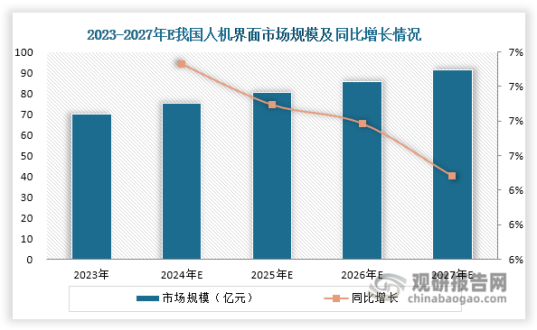 预计未来在工业4.0持续推进和智能制造转型升级的背景下，我国人机界面行业将迎来新一轮增长周期。随着5G、人工智能、物联网等新一代信息技术与工业场景的深度融合，人机交互需求将持续升级，为行业发展注入强劲动力。预计到2029年，我国人机界面市场规模将突破100亿元大关，2023-2029年间年均复合增长率保持在6.6%左右，展现出较大的增长潜力。