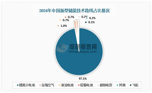 储能装机容量占比来看，2024年我国新型储能装机规模突破70GW，截至2024年底，全国已建成投运新型储能项目累计装机规模达73.76GW。在不同技术路线市场占比中，2024年液流电池储能占比0.7%，排名第三。