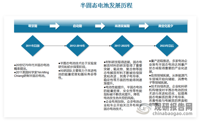 半固态电池的概念最早可以追溯到20世纪70年代，2011年美国麻省理工学院的科学家Yet-MingChiang提出“液流电池”概念，用带有细微颗粒的悬浮液作为电极研制而成半固态电池。在这种半固态电池中，电极是由微小的锂化合物粒子与液态电解液混合而成的泥浆状物质构成，这是半固态电池技术的重要起源。2012-2016年间是半固态电池的启动期，此时尚处于实验室研究和初步探索阶段。2017-2022年是半固态电池的高速发展期，这一阶段材料研发及电池性能提升取得进展，同时产业界开始关注并布局相关技术。2023年以来，半固态电池逐渐步入产业化，并处于商业化前夕的关键节点。