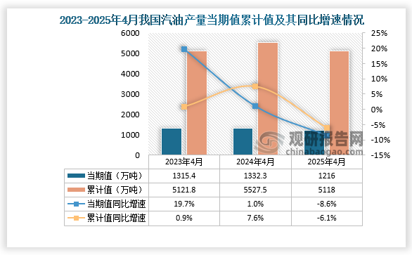 数据显示，2025年4月份我国汽油产量当期值约为1216万吨，同比下降8.6%；1-4月我国汽油产量累计约为5118万吨，同比下降6.1%。整体来看，近三年4月同期我国汽油产量当期值和累计值呈先升后降走势。