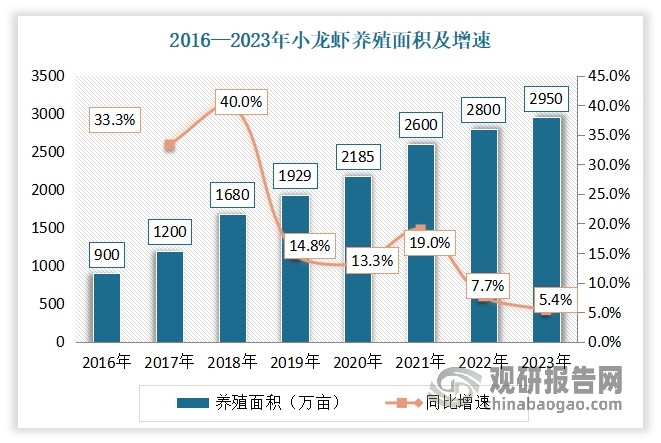 2016-2023年随着养殖和繁育技术不断突破，我国小龙虾养殖面积和产量均能保持较快增长。数据显示，2023年，我国小龙虾养殖面积2950万亩、产量316.1万吨，同比分别增长5.4%和9.4%；其中产量已占全国淡水养殖总产量的9.3%，位列我国淡水养殖品种第4位。从地区来看，湖北、安徽、湖南、江苏、江西5个传统小龙虾养殖大省仍然占据绝对主导地位，养殖产量合计286.1万吨，占全国小龙虾养殖总产量的90.5%。