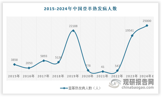 我国南方地区气候潮湿闷热，每到夏季就会成为登革热爆发集中区域，近年来我国对登革热疫情的总体管控稳定，但是2019年、2023年和2024年这三年，登革热发病人数呈现爆发式增长，这三年的登革热爆发人数均接近20000甚至超过20000人。2024年9月9日-10月27日，广东全省新增报告的登革热病例数累计过万，因此估计2024年我国登革热发病人数应该达到25000人。