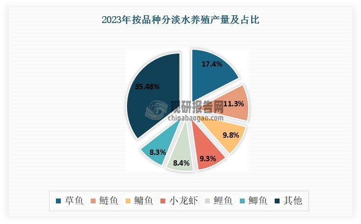 数据来源：全国水产技术推广总站，中国水产学会，观研天下整理