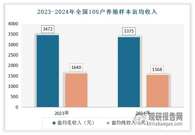 不过，进入2024年由于价格低迷及成本上涨，养殖收益明显缩水，使得小龙虾养殖景气度下滑。根据相关调查数据显示，2024年全国109户养殖样本亩均毛收入3375元，亩均下降96.6元，降2.8%；亩均纯收入1568元，亩均下降72.04元，降4.4%。