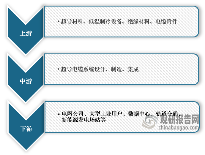 <strong>超导电缆行业产业链图解</strong>