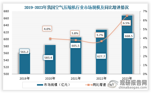 从上游市场来看，2019年到2023年我国空气压缩机行业市场规模为561.2亿元增长到了668.5亿元，连续五年市场规模增长。