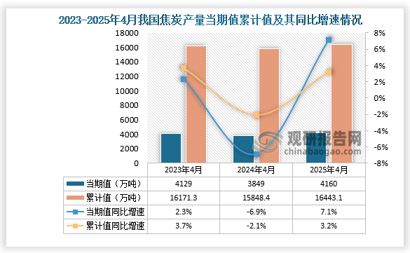 数据显示，2025年4月份我国焦炭产量当期值约为4160万吨，同比增长7.1%；1-4月我国焦炭产量累计约为16443.1万吨，同比增长3.2%。整体来看，近三年4月同期我国焦炭产量当期值和累计值呈先降后升走势。
