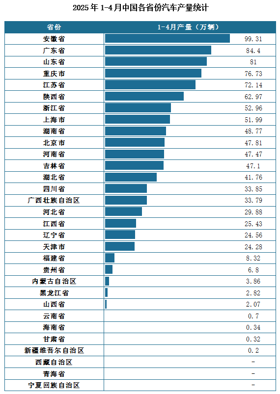 产量地区分布来看，2025年1-4月我国汽车累计产量排名前三的省市分别为安徽省、广东省、山东省，产量分别为99.31万辆、84.4万辆、81万辆。