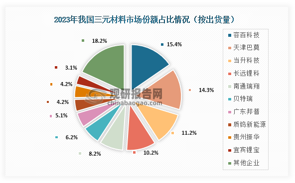 具体从市场份额来看，我国三元材料市场份额占比最高的为容百科技，占比为15.4%；其次为天津巴莫，市场份额占比为14.3%；第三为当升科技，市场份额占比为11.2%。整体看头部企业地位较稳定，中部和尾部市场企业竞争激烈。