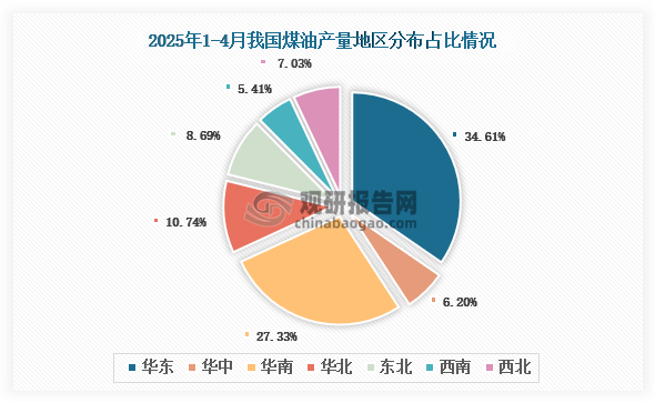 各大区产量分布来看，2025年1-4月我国煤油产量以华东区域占比最大，约为34.61%，其次是华南区域，占比为27.33%。