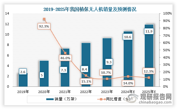从销量来看，2019年到2023年我国植保无人机销量从2.6万架增长到了9.3万架，连续五年销量持续增长，预计2025年我国植保无人机销量将达到11.9万架。
