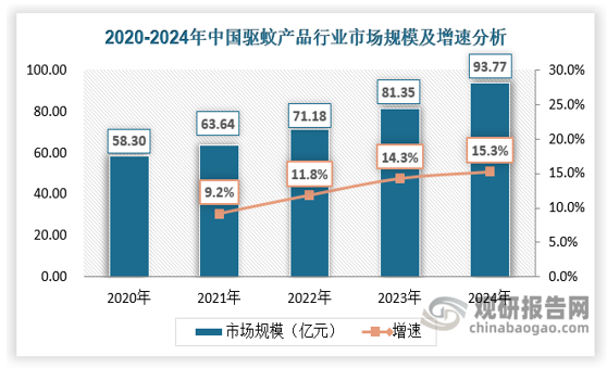 近年来，中国驱蚊用品市场规模呈现快速增长态势，2020年我国驱蚊产品市场规模为58.3亿元，2024年已经增长至93.77亿元，近五年来的平均增速超过10%。驱蚊产品市场规模快速增长的主要原因在于驱蚊产品市场结构变化较大，单价更高、使用频率更大的新型驱蚊产品如驱蚊液、防蚊贴、电热蚊香液取代了传统的低价驱蚊产品。