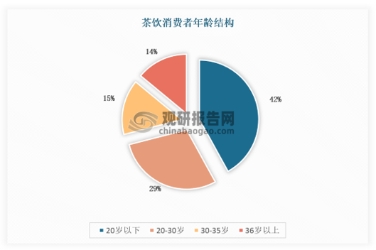现制饮品消费对象以年轻群体和女性群体为主。据《2024新茶饮增长洞察白皮书》估算，2022年中国新茶饮用户规模接近3.8亿，其中90后消费者占比超过70%。同时，在茶饮消费者之中，女性用户约占75%。新茶饮逐渐成为了年轻女性的一种不可或缺的时尚单品以及生活需要。随着生活水平的提高，Z世代将情绪价值放到了一个比以往任何世代消费者都重要的位置。这一消费观的背后，是更自主、更独立以及更个性化的底层消费逻辑。产品是否能同时满足消费者口腹和情绪的双重需求，是摆在所有品牌面前需要思考的问题，新茶饮品牌也需要不断进行创新和自我迭代来贴合消费者的更高层次的社交与精神需求。