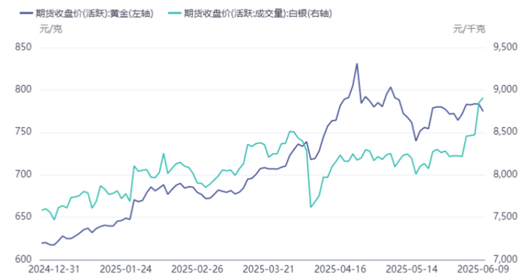 <strong>黄金及白银价格走势</strong>