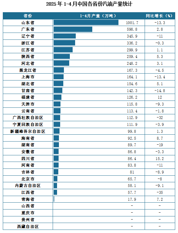 产量地区分布来看，2025年1-4月我国汽油累计产量排名前三的省市分别为山东省、广东省、辽宁省，产量分别为1001.7万吨、598.8万吨、345.9万吨。