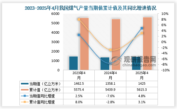 数据显示，2025年4月份我国煤气产量约为1425亿立方米，同比增长4.8%；1-4月我国煤气产量约为5615.3亿立方米，同比增长3.1%。整体来看，近三年4月同期我国煤气产量当期值和累计值呈先降后升走势。