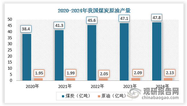 国家发改委、能源局联合下发的《“十四五”现代能源体系规划》明确能源安全总目标：2025年标准煤年产量46亿吨以上，原油年产量回升并稳定在2亿吨水平，天然气年产量达到2300亿立方米以上，发电装机总容量达到约30亿千瓦。