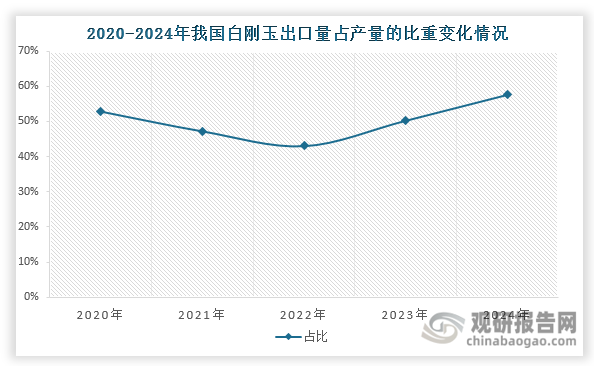 我国白刚玉行业起步于20世纪50年代，初期以技术引进为主，生产能力和技术储备薄弱，市场需求很大程度上依赖进口。经过数十年的技术积累和产业升级，随着自主研发能力的不断增强和产业链的持续完善，我国白刚玉行业不仅成功摆脱了对进口产品的依赖，更实现了从进口替代到出口导向的华丽转身。到2024年，行业已基本实现自给自足，并发展成为具有国际竞争力的出口导向型产业，当年出口量占全国产量的比重突破55%。