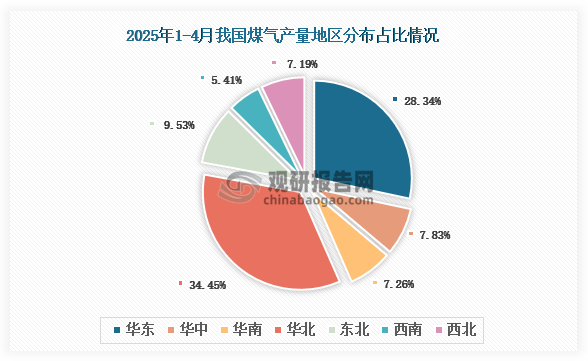 各大区产量分布来看，2025年1-4月我国煤气产量以华北区域占比最大，约为34.45%，其次是华东区域，占比为28.34%。