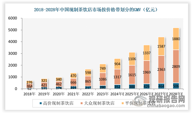 未来现制茶饮店大众市场增速领先。中国现制茶饮可分为平价（产品平均售价不高于10元人民币）、大众（产品平均售价低于20元人民币但高于10元人民币）和高价（产品平均售价不低于20元人民币）三个价格带。2023年中国现制茶饮的市场规模为2115亿元，其中平价/大众/高价现制茶饮零售额分别为749/1086/280亿元，2018-2023年平价/大众/高价现制茶饮复合增速为22.1%/24.4%/35.2%，2024E-2028E平价/大众/高价现制茶饮复合增速为20.1%/20.8%/9.4%，未来大众市场增速领先。