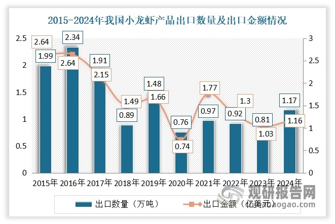 进入2024年，我国小龙虾出口市场回暖，出口量与出口额止跌回升。有数据显示，2024年我国小龙虾产品出口1.17万吨，同比增长44.06%；出口额11604.8万美元，同比增长13.03%。而进口量2024年只有8公斤，几乎可以忽略不计。