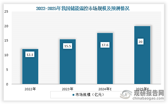 从市场规模来看，到2023年我国储能温控市场规模约为15.5亿元，同比增长28.1%，预计到2025年我国储能温控市场规模约为20亿元，同比增长13.6%。