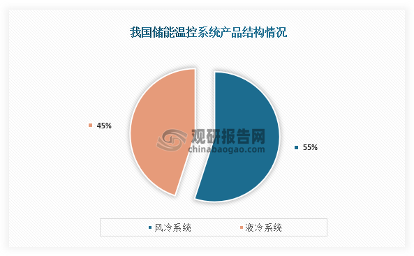 从产品结构来看，我国储能温控系统主要可分为风冷系统、液冷系统，其中占比最高的为风冷系统，占比为55%；而液冷系统占比为45%。