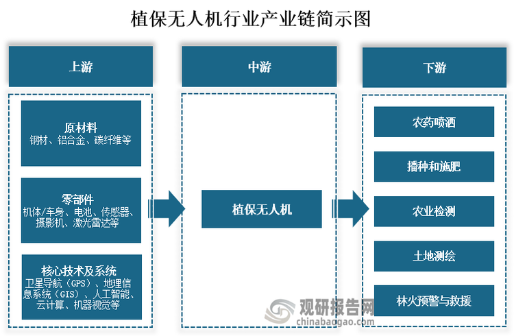 从产业链来看，植保无人机上游主要为原材料、零部件、核心系统及技术，其中原材料包括钢材、铝合金、碳纤维等；零部件包括机体/车身、电池、传感器、摄影机、激光雷达等；核心技术及系统包括卫星导航（GPS）、地理信息系统（GIS）、人工智能、云计算、机器视觉等。中游为植保无人机生产制造。下游为农药喷酒、播种和施肥、农业检测、土地测绘、林火预警与救援等应用场景。