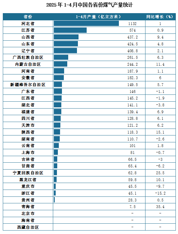 产量地区分布来看，2025年1-4月我国煤气累计产量排名前三的省市分别为河省、江苏省、山西省，产量分别为1132亿立方米、574亿立方米、437.2亿立方米。