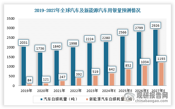 随着新能源汽车行业持续发展，将为白银市场需求持续提供新增量。通过对新能源与传统汽车产量、不同车型的单位白银消耗量、不同车型的市场渗透率等数据进行拟合，预测2027年全球汽车行业白银消耗量或达到2926吨，年同比增速为12.5%。