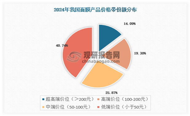 根据电商平台的数据显示，目前中低端价位（＜100元）的面膜是市场份额更高的消费选择价位，2024年各价位带份额大致如下：