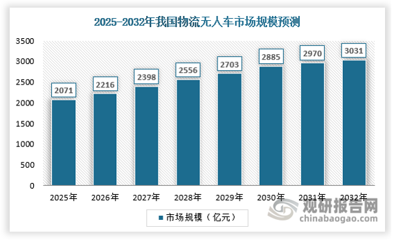 物流无人车可替代微卡、轻卡、货运三轮等传统运输工具，其中轻卡是无人车最大的需求市场，微卡和货运三轮市场体量较小，2025年三者合计市场规模预计可达到2000亿元以上，未来市场规模走势大致如下：