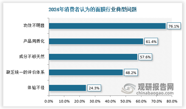 调研数据显示超过70%的消费者认为目前市面上的面膜功效不显著，超过60%的消费者认为面膜同质 化严重，超过50%的认为成分不够天然，由此可见，市面上面膜产品面临创新挑战，消费者渴望功效显 著、差异化且成分更天然的面膜新品。
