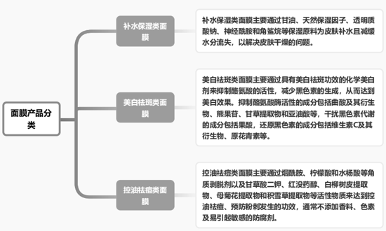 <strong>按面膜功效分类</strong>