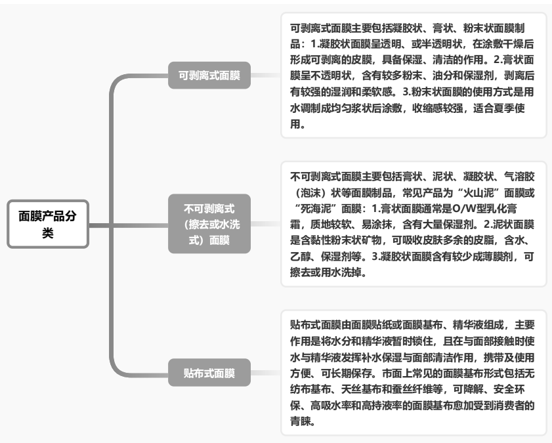 <strong>按面膜形式分类</strong>