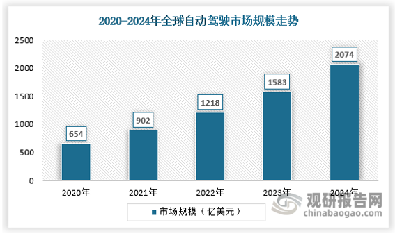 日益增长的安全问题和汽车技术的进步推动了美国、德国、中国和日本等对自动驾驶汽车的渗透和接受，推动了全球市场增长。2024 年全球自动驾驶市场规模约为 2074 亿美元，同比增长 31%。目前，我国积极发展智能网联汽车，自动驾驶技术进一步推动业内企业进入市场、加大投入研发技术，自动驾驶市场正处于快速发展阶段，2024 年我国自动驾驶市场规模达 3993 亿元。