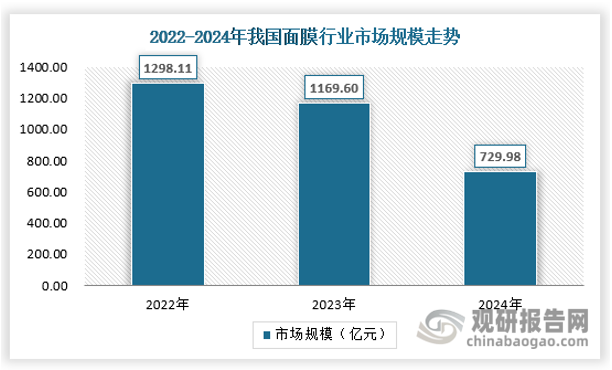 近年来，中国面膜市场呈现出下滑趋势。2024年中国面膜市场规模为729.98亿元，在消费降级背景下，人们不再盲目跟风买东西，部分消费者甚至开始怀疑面膜的功效不明显，还有人嫌弃产品都差不多，同质化太严重，大家都更希望能用到成分更天然的面膜。