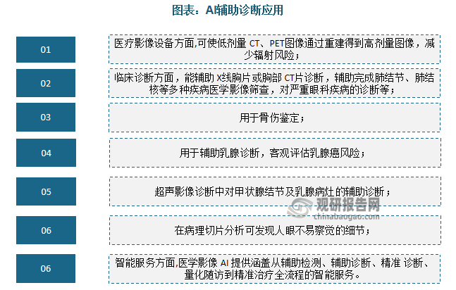 AI辅助诊断在医学影像的应用主要包括医疗影像设备、影像诊断以及智能服务等。AI辅助诊断发展迅速，AI辅助诊断模块渗透率由2022年的12%提升至2025年的69%。