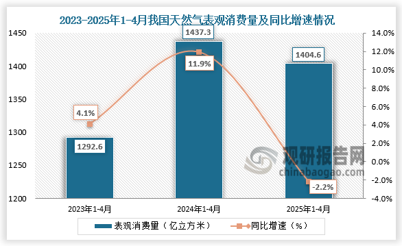 数据来源：发改委、观研天下整理