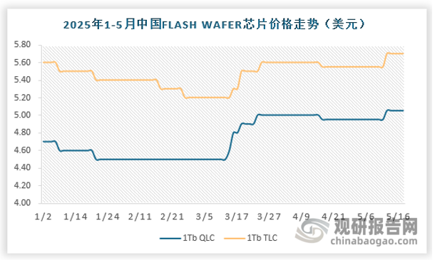 截止2025年5月16日，市场1Tb TLC产品价格较1Tb QLC高12.87%，其中，1Tb QLC产品价格较2025年1月1日同比上涨7.45%，整体涨幅高于1Tb TLC产品，同期1Tb TLC产品价格涨幅约1.79%