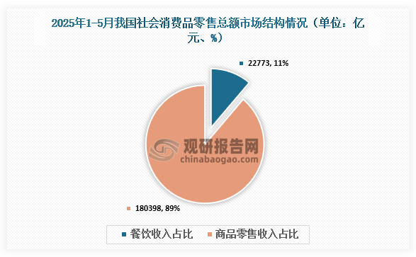社会消费零售总额市场结构来看，2025年1-5月我国社会消费品零售总额为203171亿元，其中餐饮收入为22773亿元，占总额的11%；商品零售收入为180398亿元，占总额的89%。