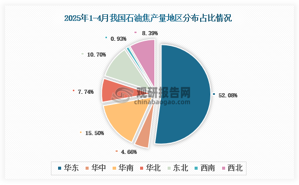 各大区产量分布来看，2025年1-4月我国石油焦产量以华东区域占比最大，约为52.08%，其次是华南区域，占比为15.5%。